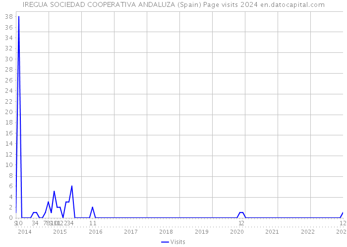 IREGUA SOCIEDAD COOPERATIVA ANDALUZA (Spain) Page visits 2024 