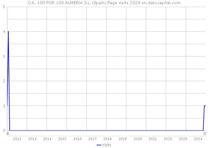 O.K. 100 POR 100 ALMERIA S.L. (Spain) Page visits 2024 
