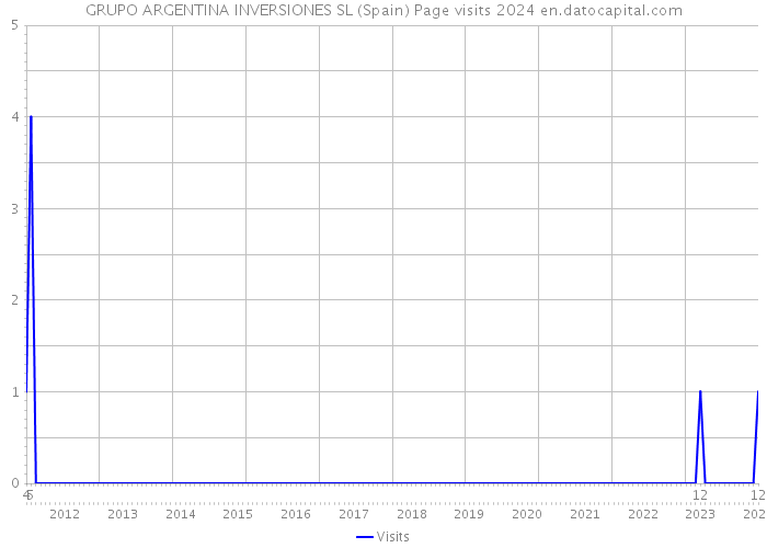 GRUPO ARGENTINA INVERSIONES SL (Spain) Page visits 2024 