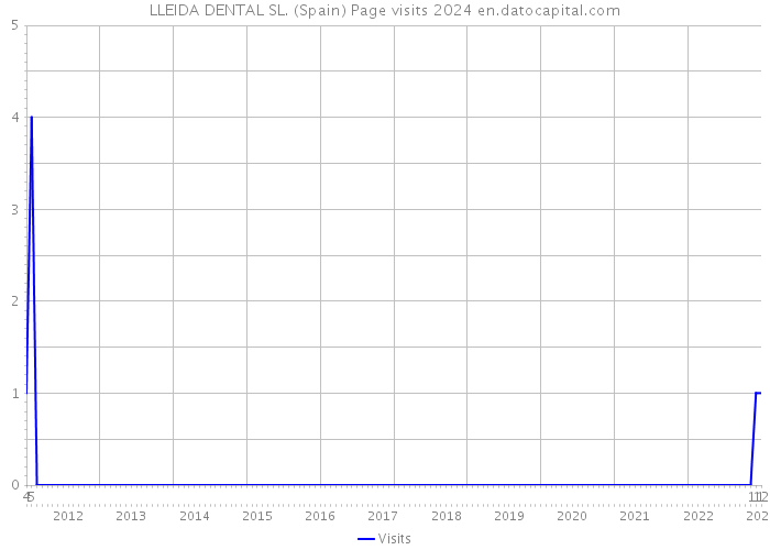 LLEIDA DENTAL SL. (Spain) Page visits 2024 