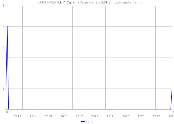 F. SARA-VILA S.L.P. (Spain) Page visits 2024 