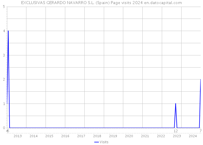 EXCLUSIVAS GERARDO NAVARRO S.L. (Spain) Page visits 2024 