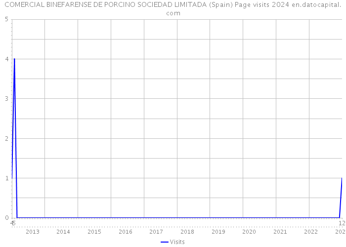 COMERCIAL BINEFARENSE DE PORCINO SOCIEDAD LIMITADA (Spain) Page visits 2024 