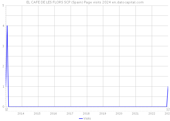 EL CAFE DE LES FLORS SCP (Spain) Page visits 2024 