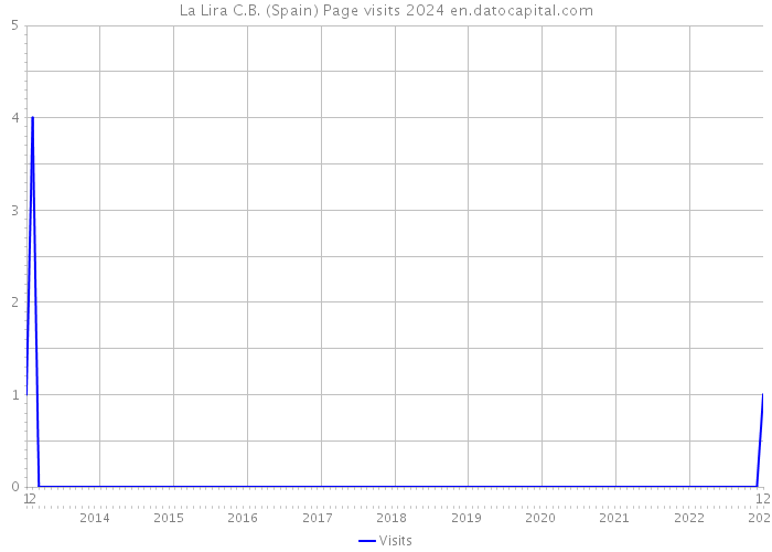 La Lira C.B. (Spain) Page visits 2024 