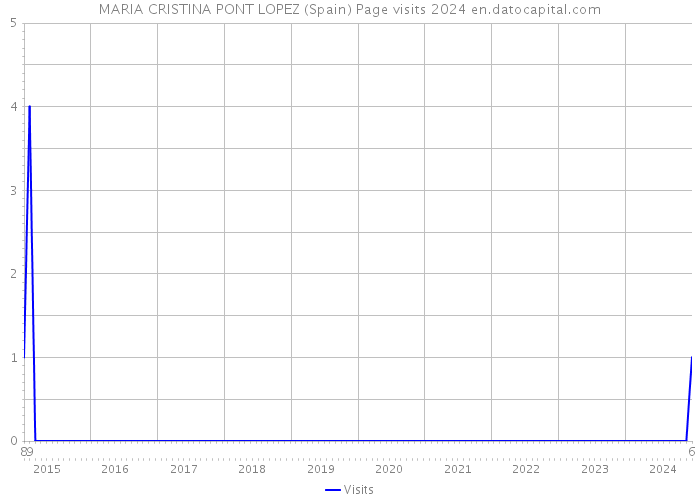 MARIA CRISTINA PONT LOPEZ (Spain) Page visits 2024 