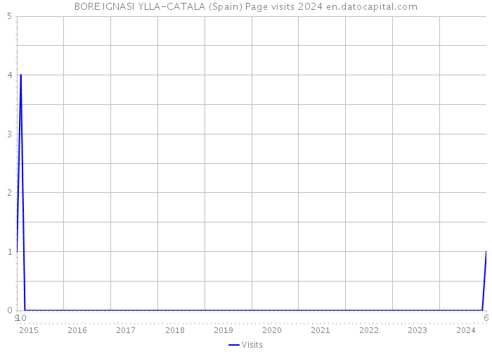 BORE IGNASI YLLA-CATALA (Spain) Page visits 2024 
