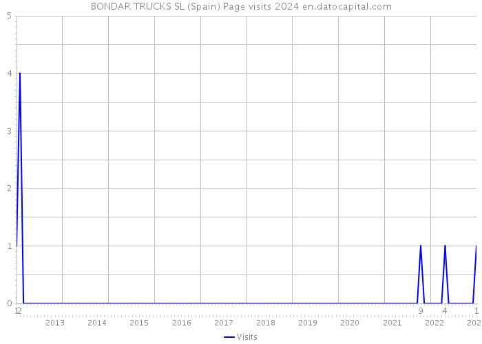 BONDAR TRUCKS SL (Spain) Page visits 2024 