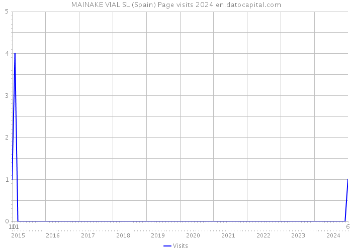 MAINAKE VIAL SL (Spain) Page visits 2024 