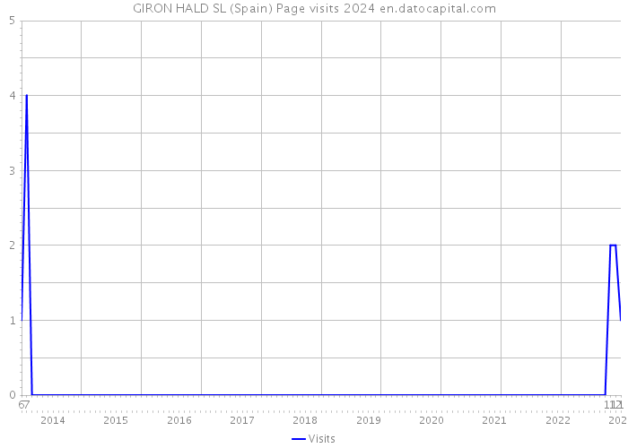 GIRON HALD SL (Spain) Page visits 2024 