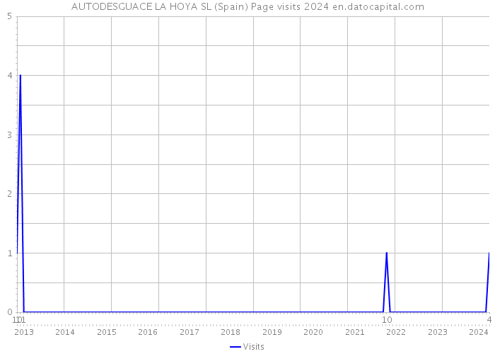 AUTODESGUACE LA HOYA SL (Spain) Page visits 2024 