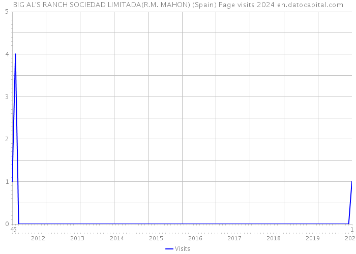 BIG AL'S RANCH SOCIEDAD LIMITADA(R.M. MAHON) (Spain) Page visits 2024 