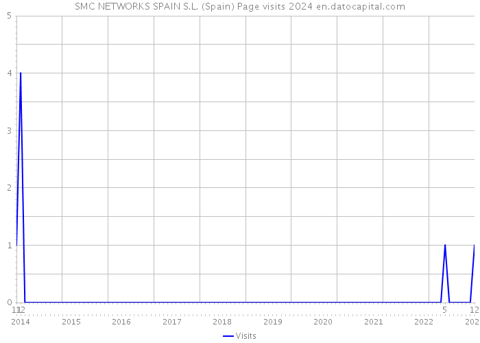 SMC NETWORKS SPAIN S.L. (Spain) Page visits 2024 