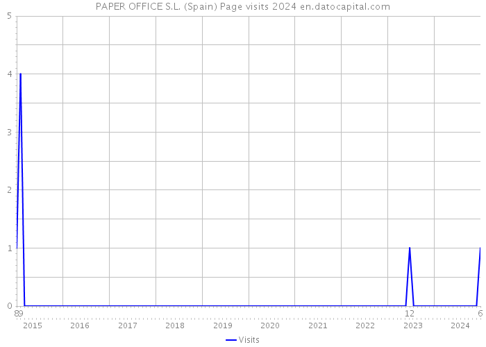 PAPER OFFICE S.L. (Spain) Page visits 2024 