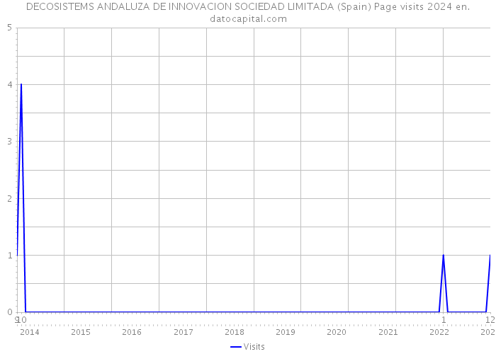 DECOSISTEMS ANDALUZA DE INNOVACION SOCIEDAD LIMITADA (Spain) Page visits 2024 