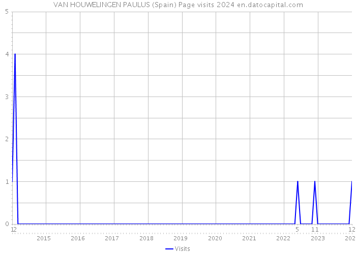 VAN HOUWELINGEN PAULUS (Spain) Page visits 2024 
