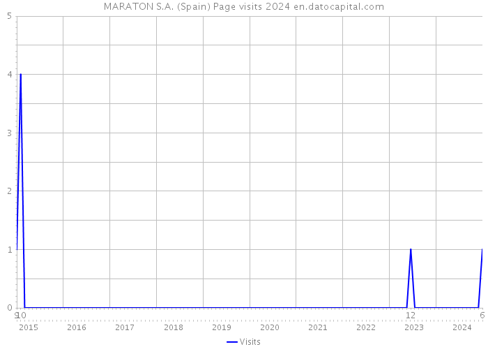 MARATON S.A. (Spain) Page visits 2024 