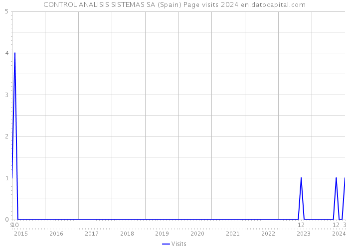 CONTROL ANALISIS SISTEMAS SA (Spain) Page visits 2024 