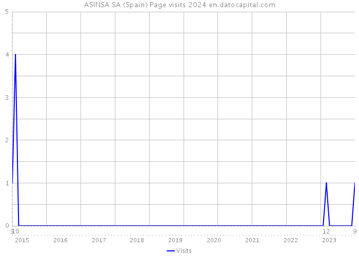 ASINSA SA (Spain) Page visits 2024 
