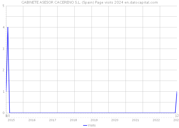 GABINETE ASESOR CACERENO S.L. (Spain) Page visits 2024 