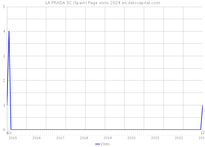LA PRADA SC (Spain) Page visits 2024 