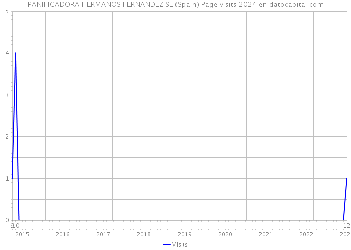 PANIFICADORA HERMANOS FERNANDEZ SL (Spain) Page visits 2024 