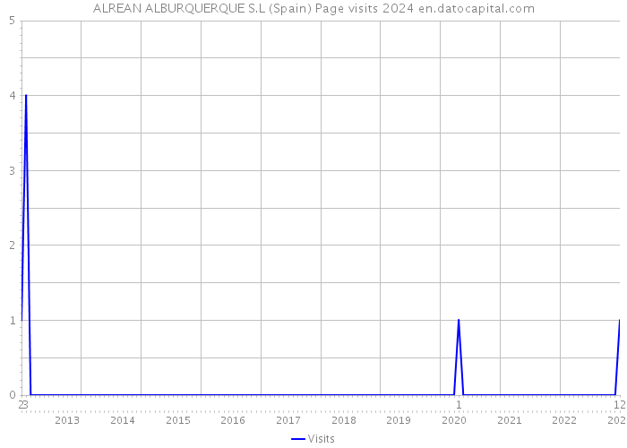 ALREAN ALBURQUERQUE S.L (Spain) Page visits 2024 
