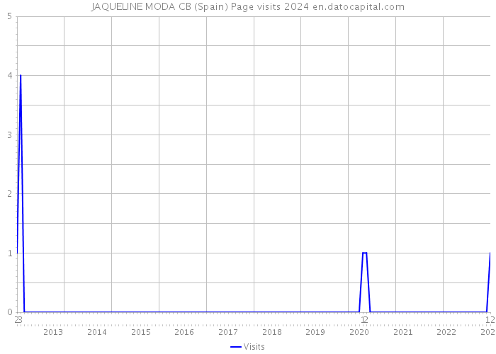 JAQUELINE MODA CB (Spain) Page visits 2024 