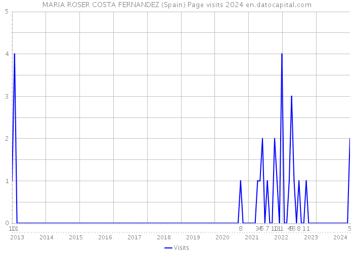 MARIA ROSER COSTA FERNANDEZ (Spain) Page visits 2024 