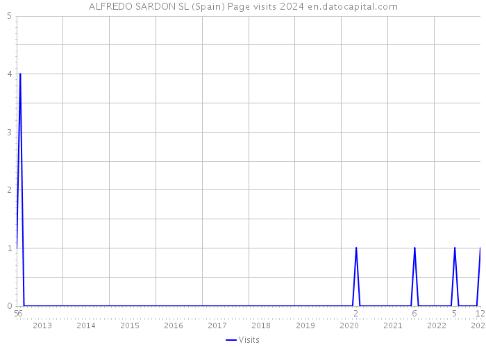 ALFREDO SARDON SL (Spain) Page visits 2024 