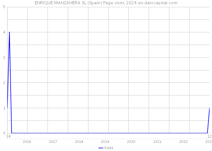 ENRIQUE MANZANERA SL (Spain) Page visits 2024 