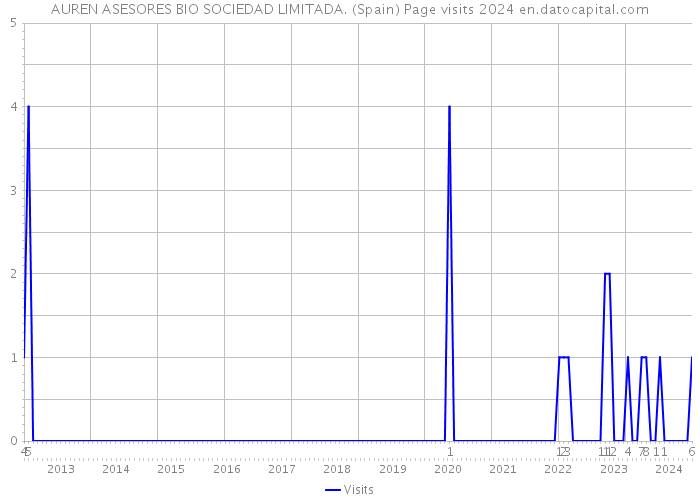 AUREN ASESORES BIO SOCIEDAD LIMITADA. (Spain) Page visits 2024 