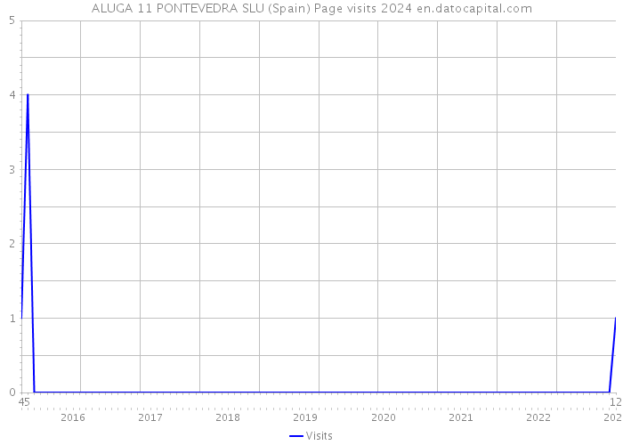 ALUGA 11 PONTEVEDRA SLU (Spain) Page visits 2024 