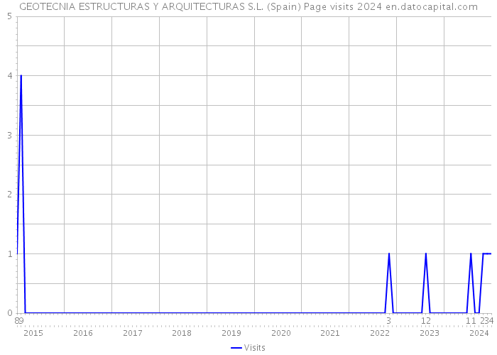 GEOTECNIA ESTRUCTURAS Y ARQUITECTURAS S.L. (Spain) Page visits 2024 