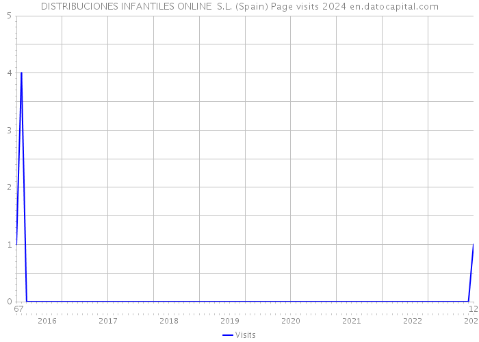 DISTRIBUCIONES INFANTILES ONLINE S.L. (Spain) Page visits 2024 