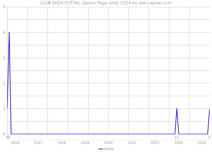 CLUB SADA FUTSAL (Spain) Page visits 2024 