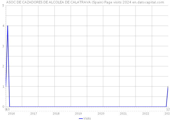 ASOC DE CAZADORES DE ALCOLEA DE CALATRAVA (Spain) Page visits 2024 