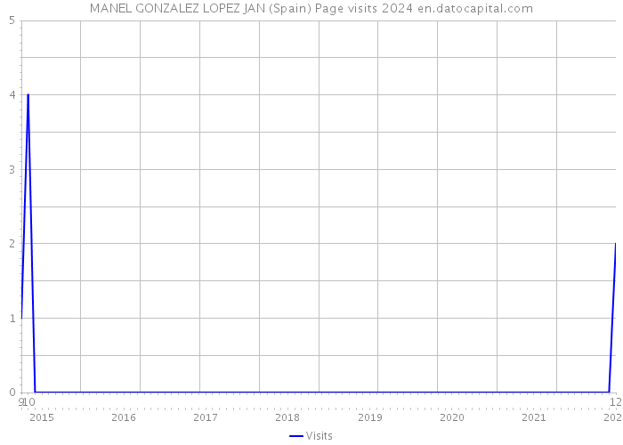 MANEL GONZALEZ LOPEZ JAN (Spain) Page visits 2024 