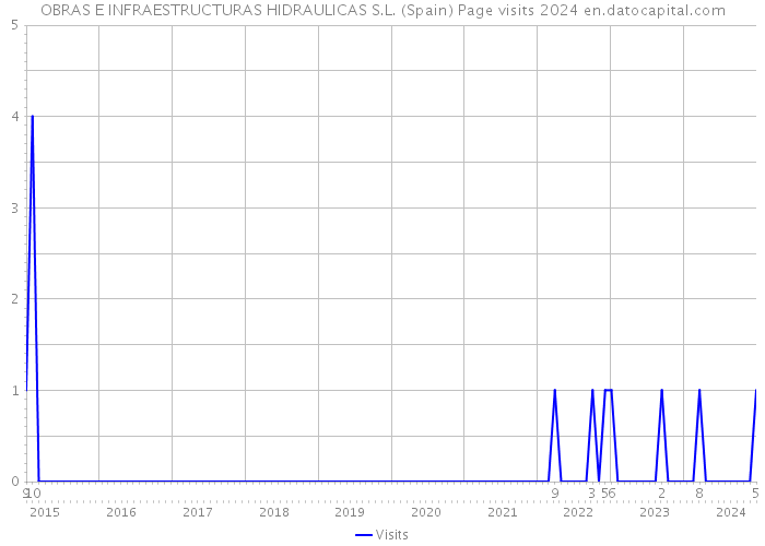 OBRAS E INFRAESTRUCTURAS HIDRAULICAS S.L. (Spain) Page visits 2024 