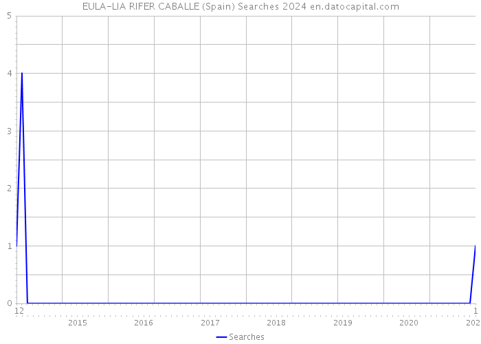 EULA-LIA RIFER CABALLE (Spain) Searches 2024 
