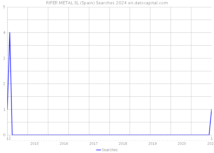 RIFER METAL SL (Spain) Searches 2024 