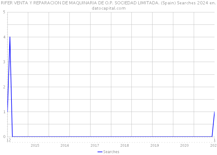RIFER VENTA Y REPARACION DE MAQUINARIA DE O.P. SOCIEDAD LIMITADA. (Spain) Searches 2024 
