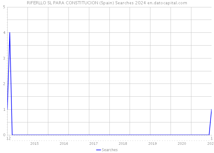 RIFERLLO SL PARA CONSTITUCION (Spain) Searches 2024 