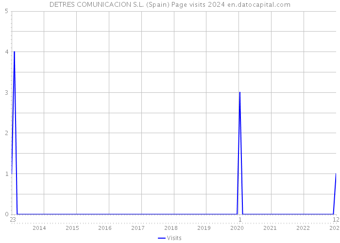 DETRES COMUNICACION S.L. (Spain) Page visits 2024 