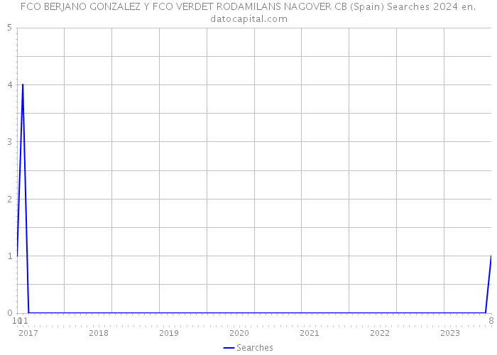 FCO BERJANO GONZALEZ Y FCO VERDET RODAMILANS NAGOVER CB (Spain) Searches 2024 