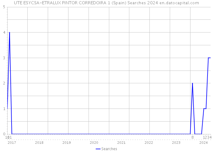 UTE ESYCSA-ETRALUX PINTOR CORREDOIRA 1 (Spain) Searches 2024 