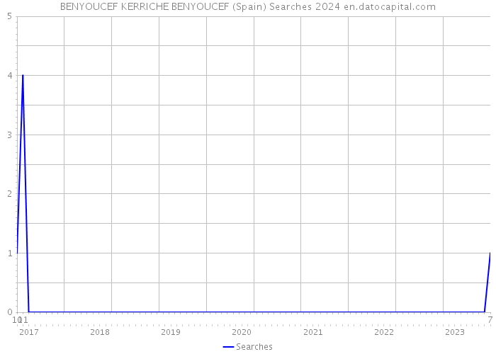 BENYOUCEF KERRICHE BENYOUCEF (Spain) Searches 2024 