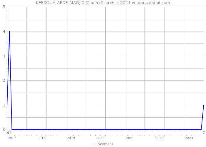 KERROUM ABDELMADJID (Spain) Searches 2024 