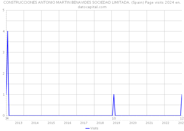 CONSTRUCCIONES ANTONIO MARTIN BENAVIDES SOCIEDAD LIMITADA. (Spain) Page visits 2024 