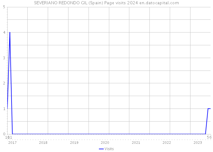 SEVERIANO REDONDO GIL (Spain) Page visits 2024 